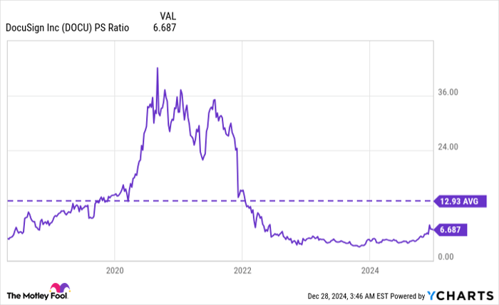 DOCU PS Ratio Chart