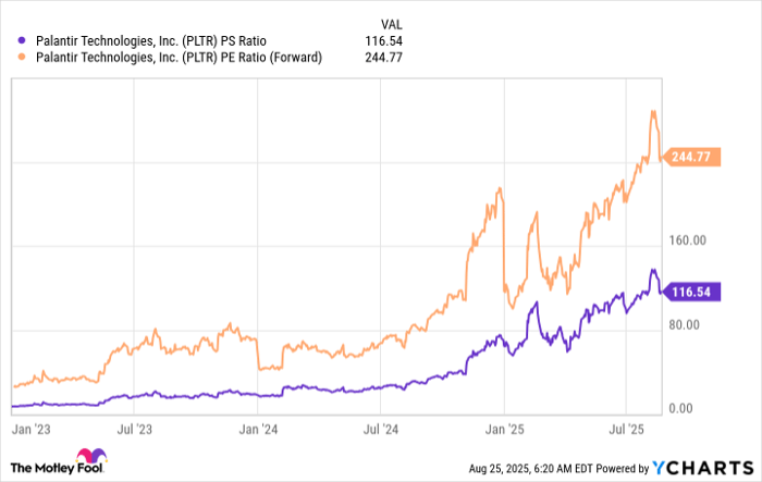 PLTR PS Ratio Chart