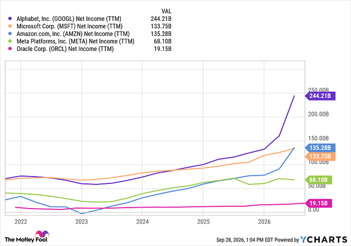 GOOGL Net Income (TTM) Chart