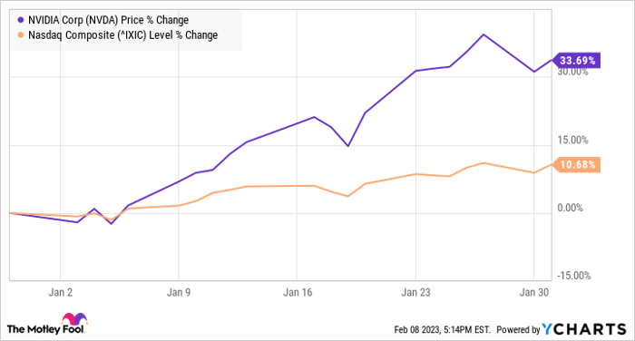 NVDA Chart.