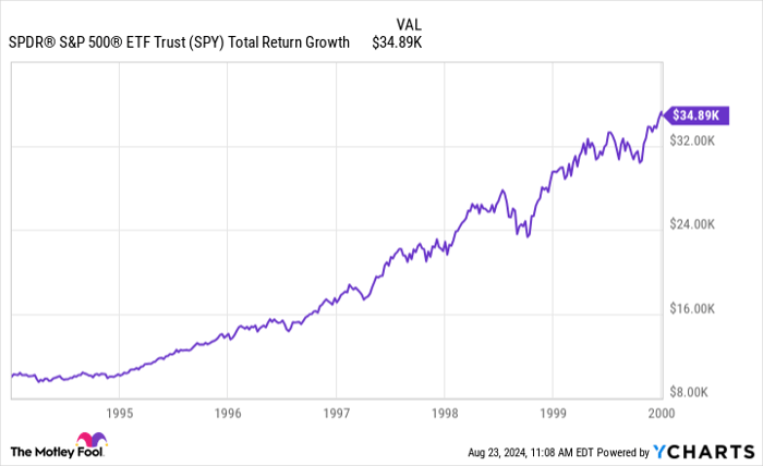SPY Total Return Level Chart