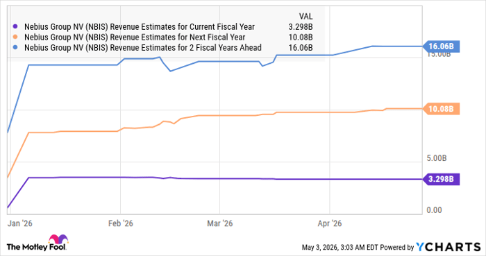 NBIS Revenue Estimates for Current Fiscal Year Chart