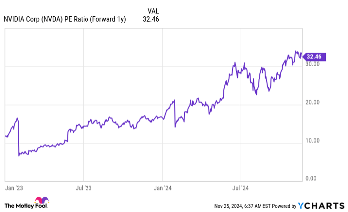 NVDA PE Ratio (Forward 1y) Chart