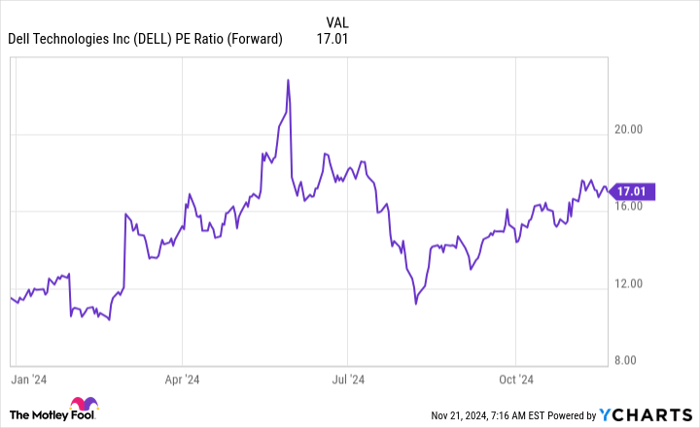 DELL PE Ratio (Forward) Chart