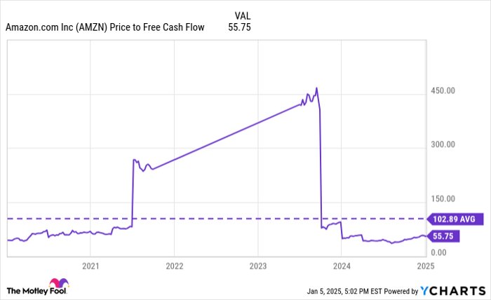 AMZN Price to Free Cash Flow Chart