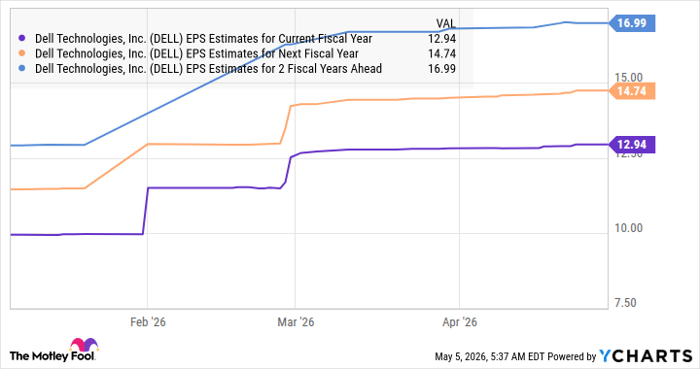 DELL EPS Estimates for Current Fiscal Year Chart