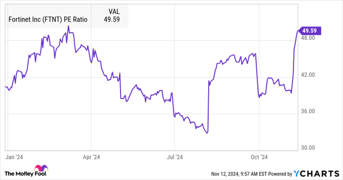 FTNT PE Ratio Chart