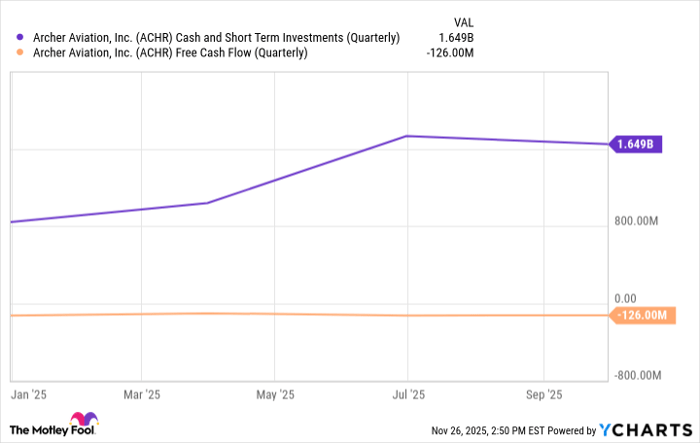ACHR Cash and Short Term Investments (Quarterly) Chart