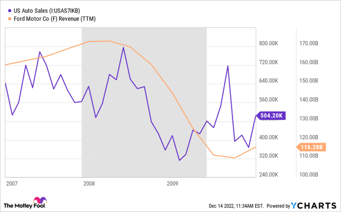 US Auto Sales Chart