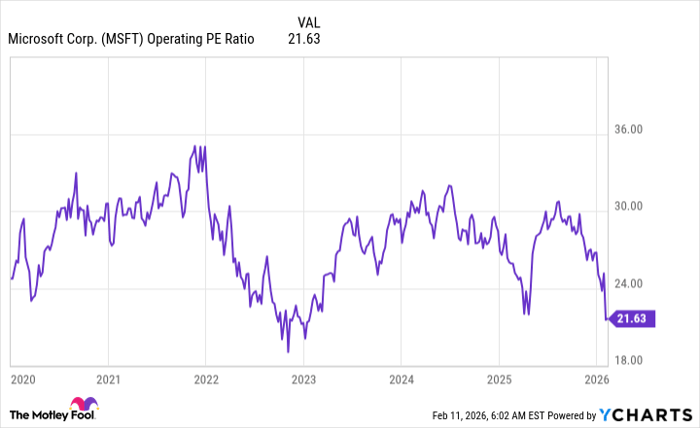 MSFT Operating PE Ratio Chart