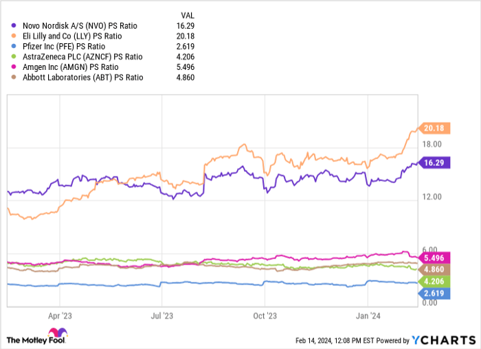 NVO PS Ratio Chart