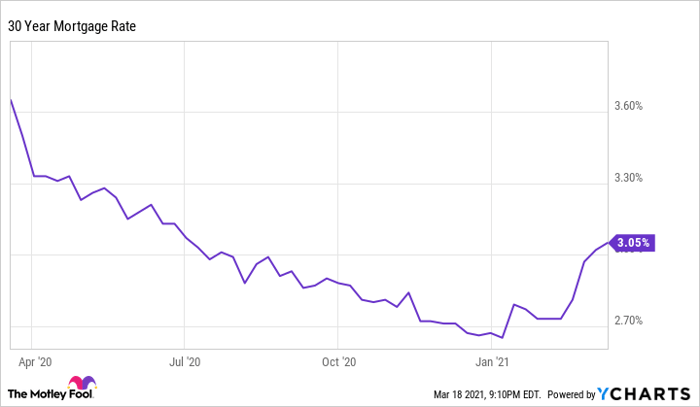 30 Year Mortgage Rate Chart