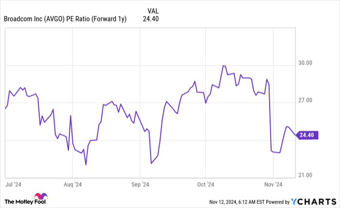 AVGO PE Ratio (Forward 1y) Chart