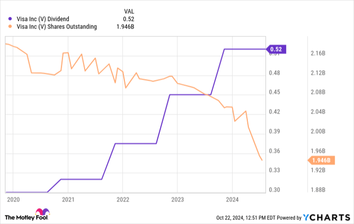 V Dividend Chart