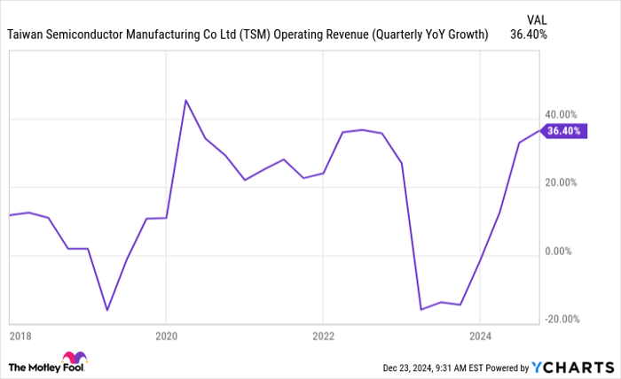 TSM Operating Revenue (Quarterly YoY Growth) Chart