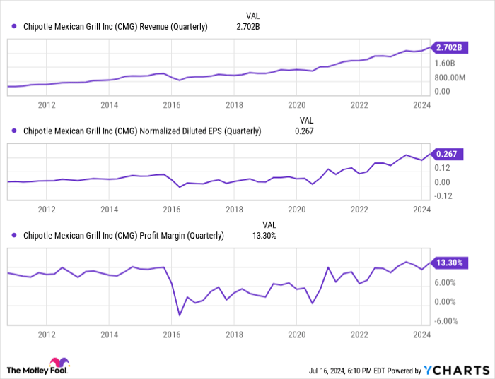 CMG Revenue (Quarterly) Chart