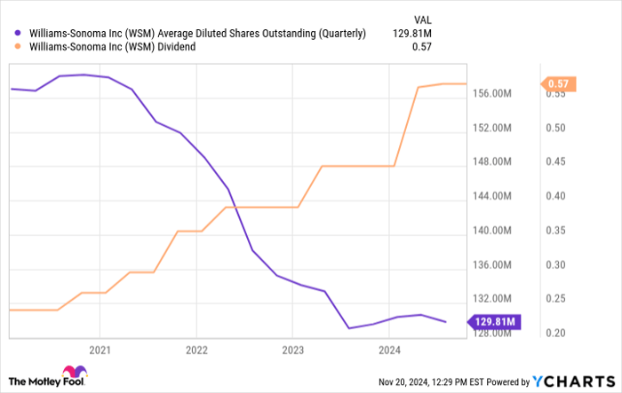 WSM Average Diluted Shares Outstanding (Quarterly) Chart