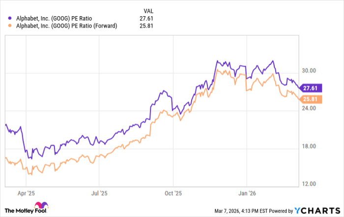 GOOG PE Ratio Chart