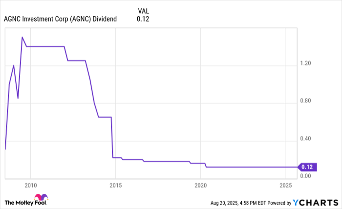 AGNC Dividend Chart