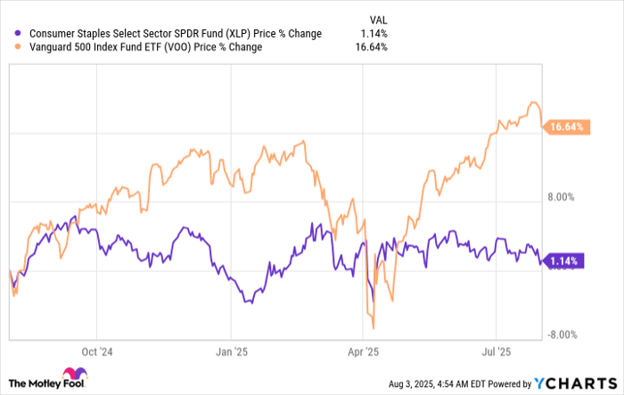 XLP Chart