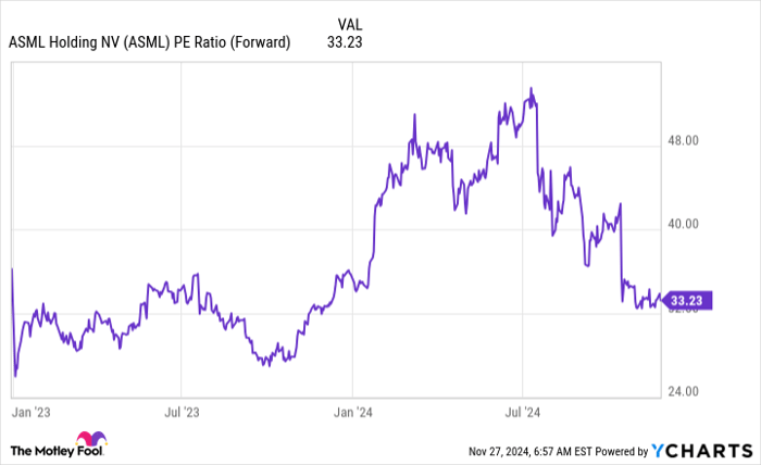 ASML PE Ratio (Forward) Chart