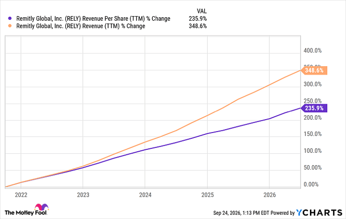 RELY Revenue Per Share (TTM) Chart