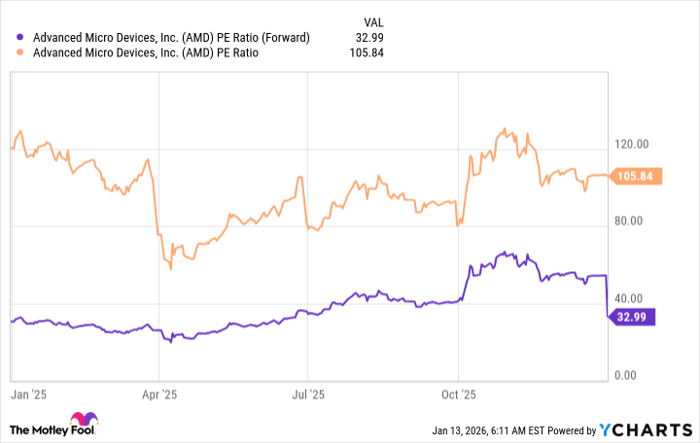 AMD PE Ratio (Forward) Chart