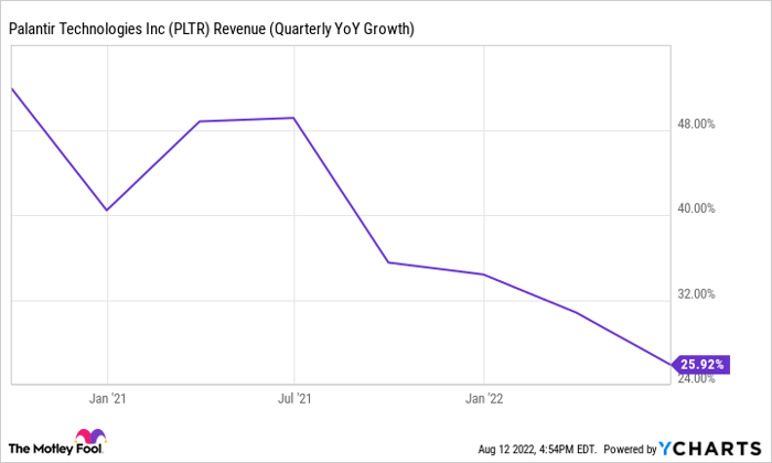 PLTR Revenue (Quarterly YoY Growth) Chart