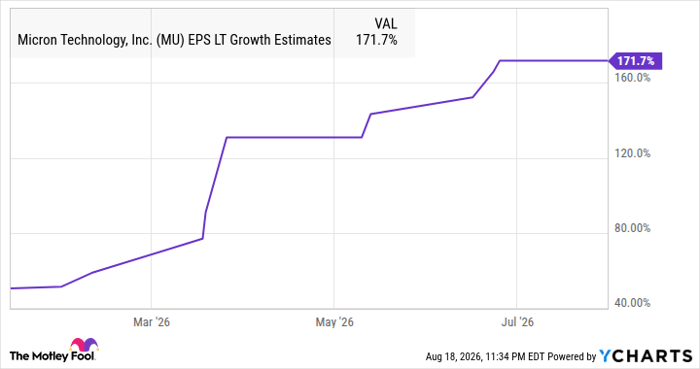 MU EPS LT Growth Estimates Chart
