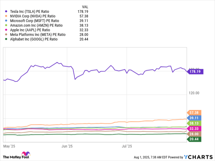 TSLA PE Ratio Chart