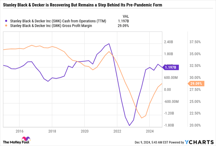 SWK Cash from Operations (TTM) Chart
