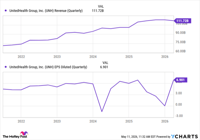 UNH Revenue (Quarterly) Chart