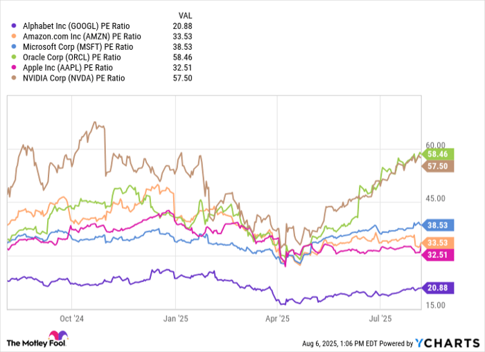 GOOGL PE Ratio Chart