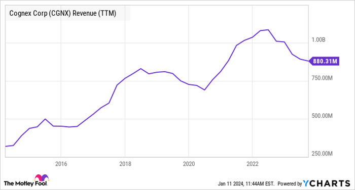 CGNX Revenue (TTM) Chart