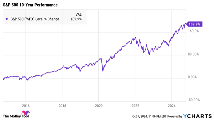 ^SPX Chart