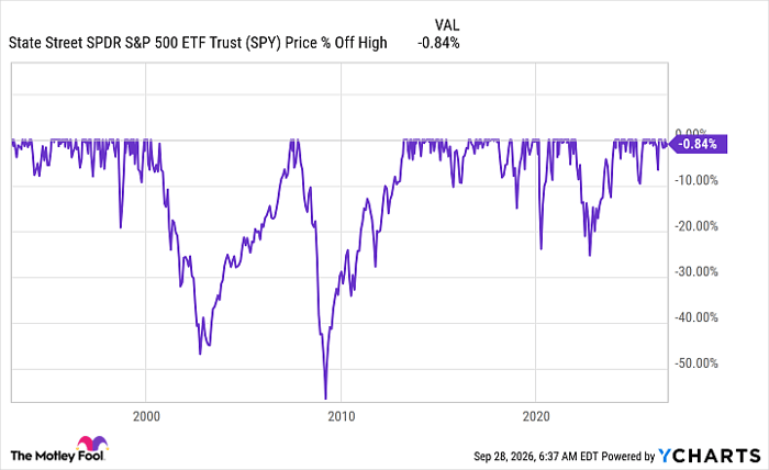 SPY Chart