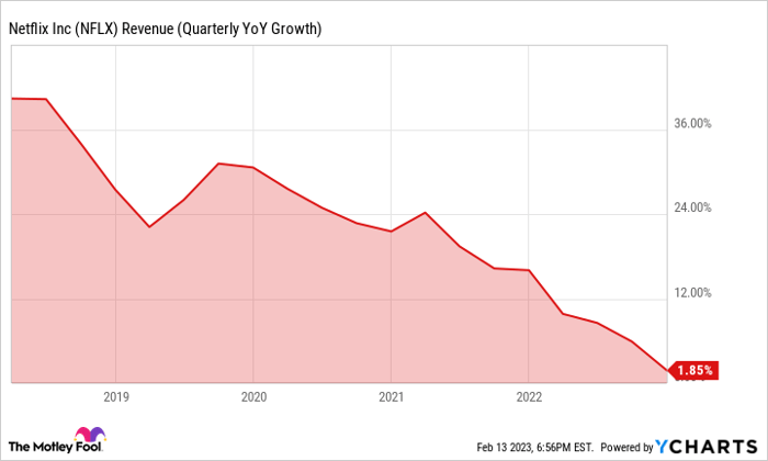 NFLX Revenue (Quarterly YoY Growth) Chart
