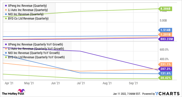 XPEV Revenue (Quarterly) Chart