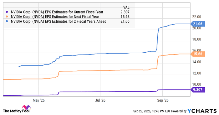 NVDA EPS Estimates for Current Fiscal Year Chart