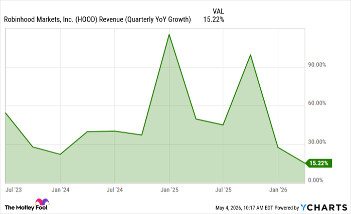 HOOD Revenue (Quarterly YoY Growth) Chart