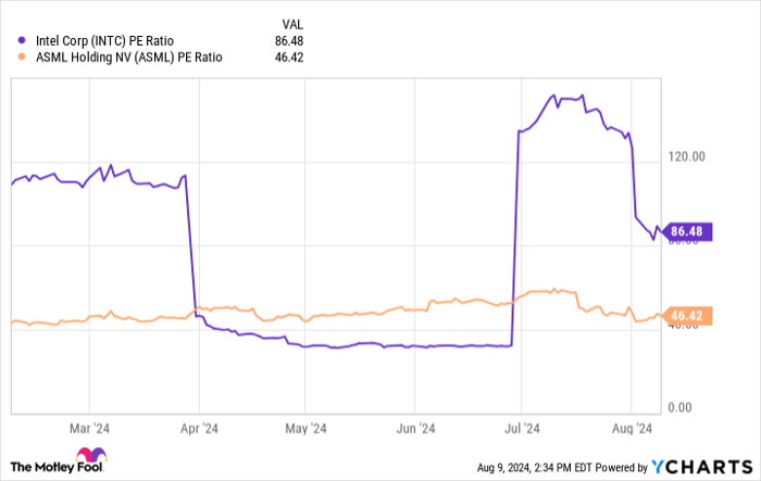 INTC PE Ratio Chart