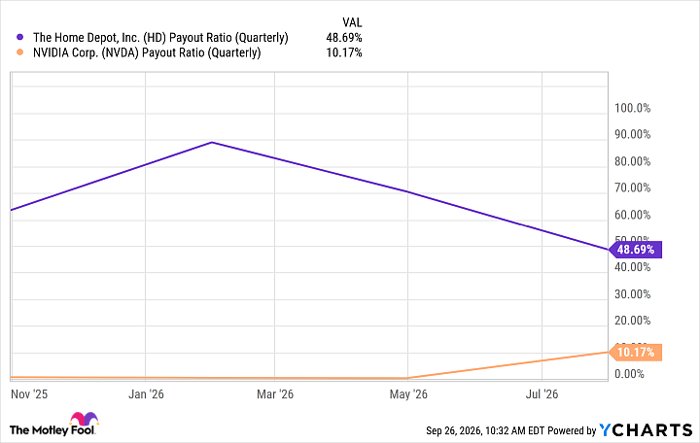 HD Payout Ratio (Quarterly) Chart