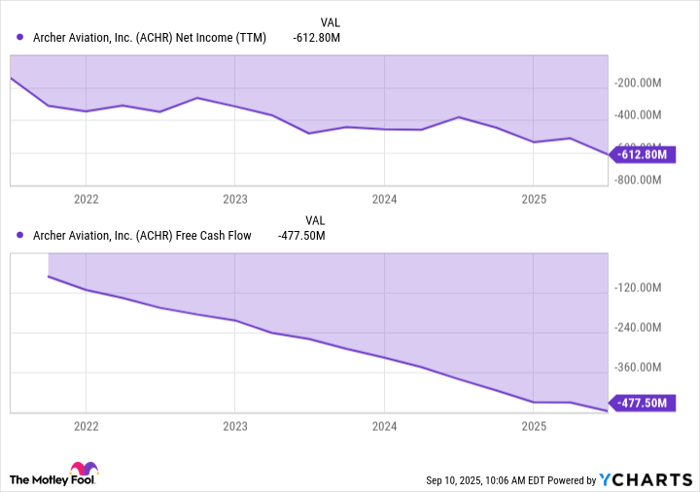 ACHR Net Income (TTM) Chart