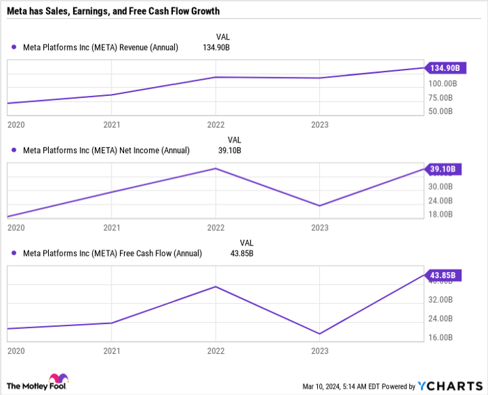 META Revenue (Annual) Chart