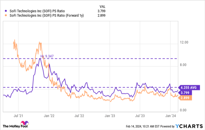 SOFI PS Ratio Chart