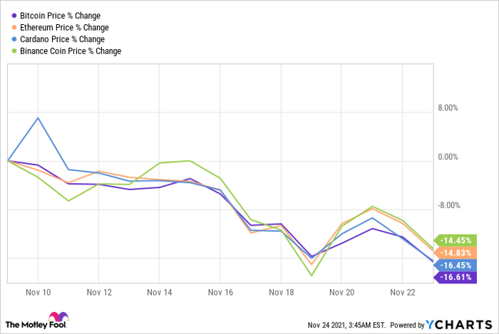 Bitcoin Price Chart