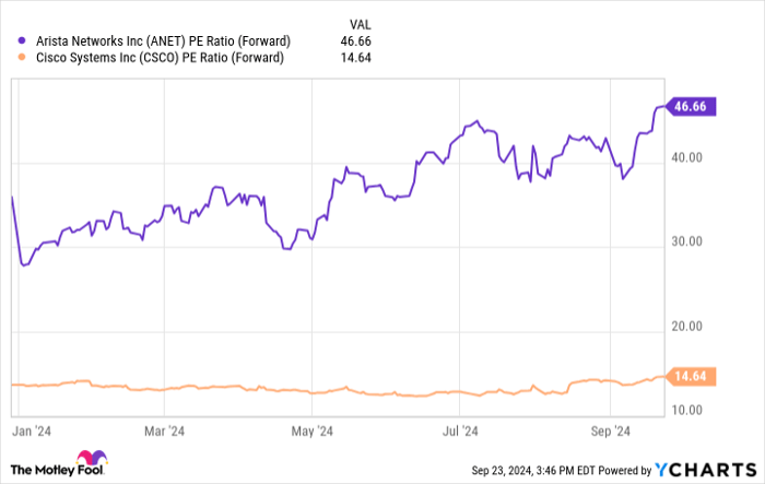 ANET PE Ratio (Forward) Chart