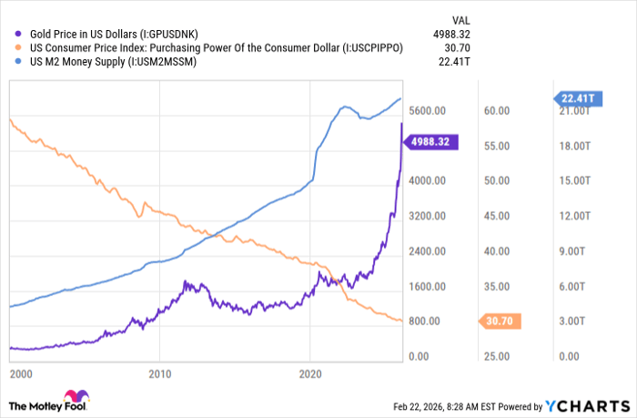 Gold Price in US Dollars Chart