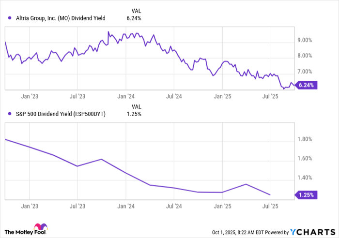 MO Dividend Yield Chart