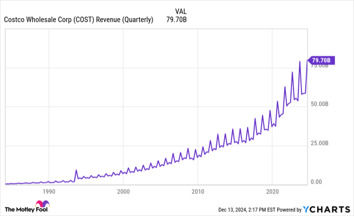 COST Revenue (Quarterly) Chart